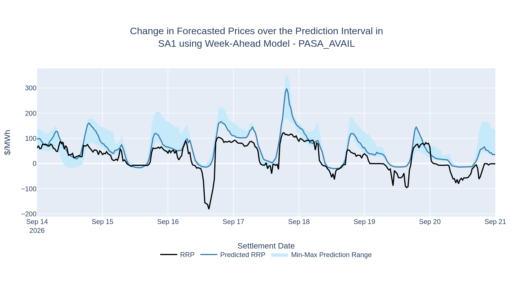 Change in Forecasted Prices over the Prediction Interval in SA1 using Week-Ahead Model - PASA_AVAIL