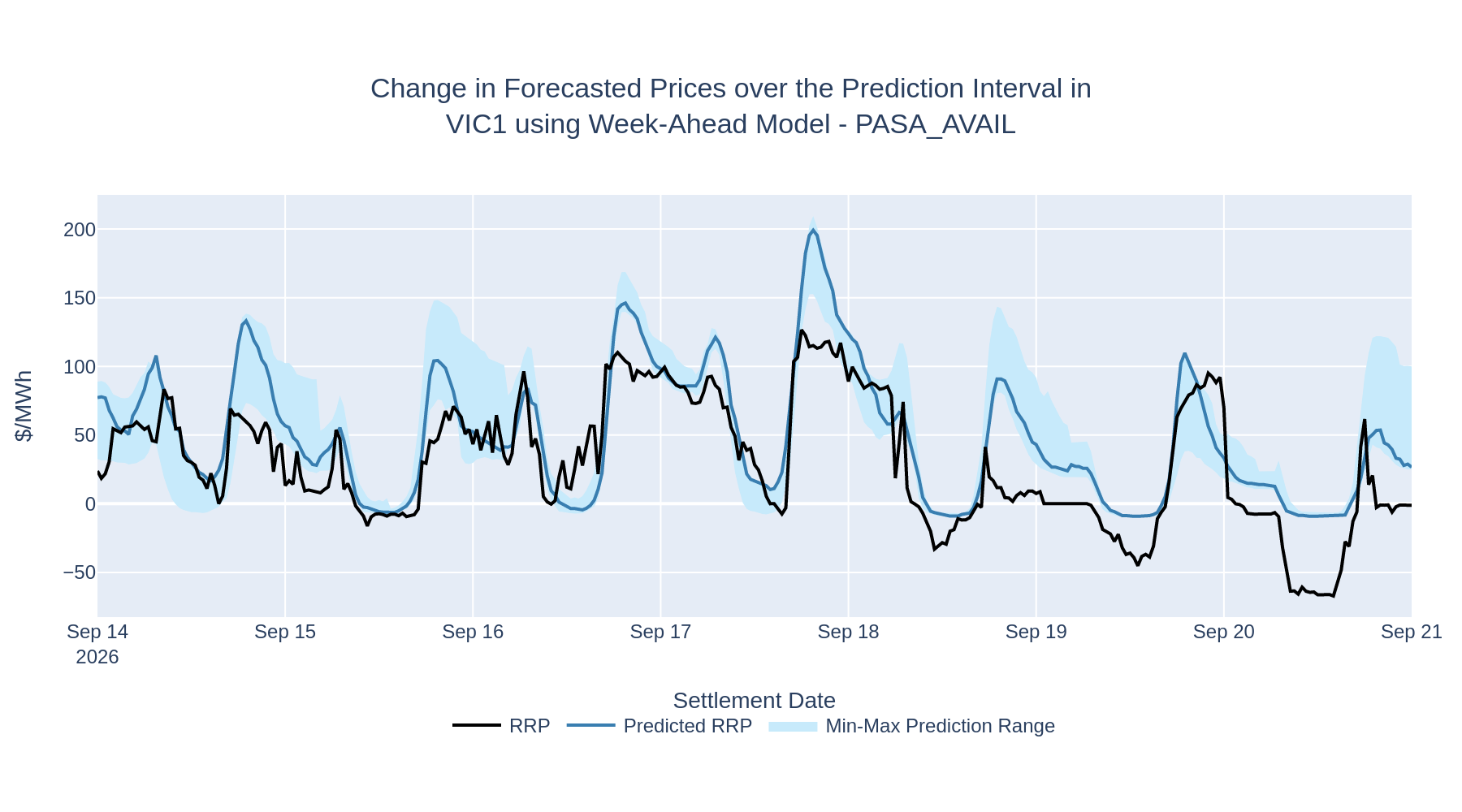 Change in Forecasted Prices over the Prediction Interval in VIC1 using Week-Ahead Model - PASA_AVAIL