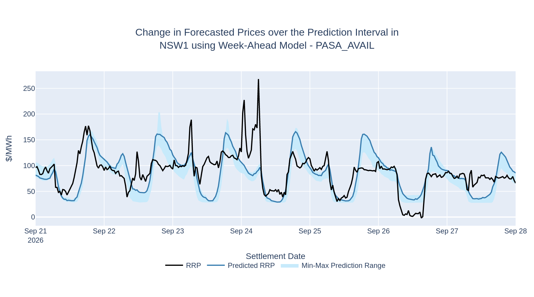 Change in Forecasted Prices over the Prediction Interval in NSW1 using Week-Ahead Model - PASA_AVAIL