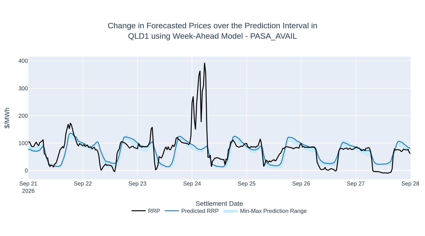 Change in Forecasted Prices over the Prediction Interval in QLD1 using Week-Ahead Model - PASA_AVAIL
