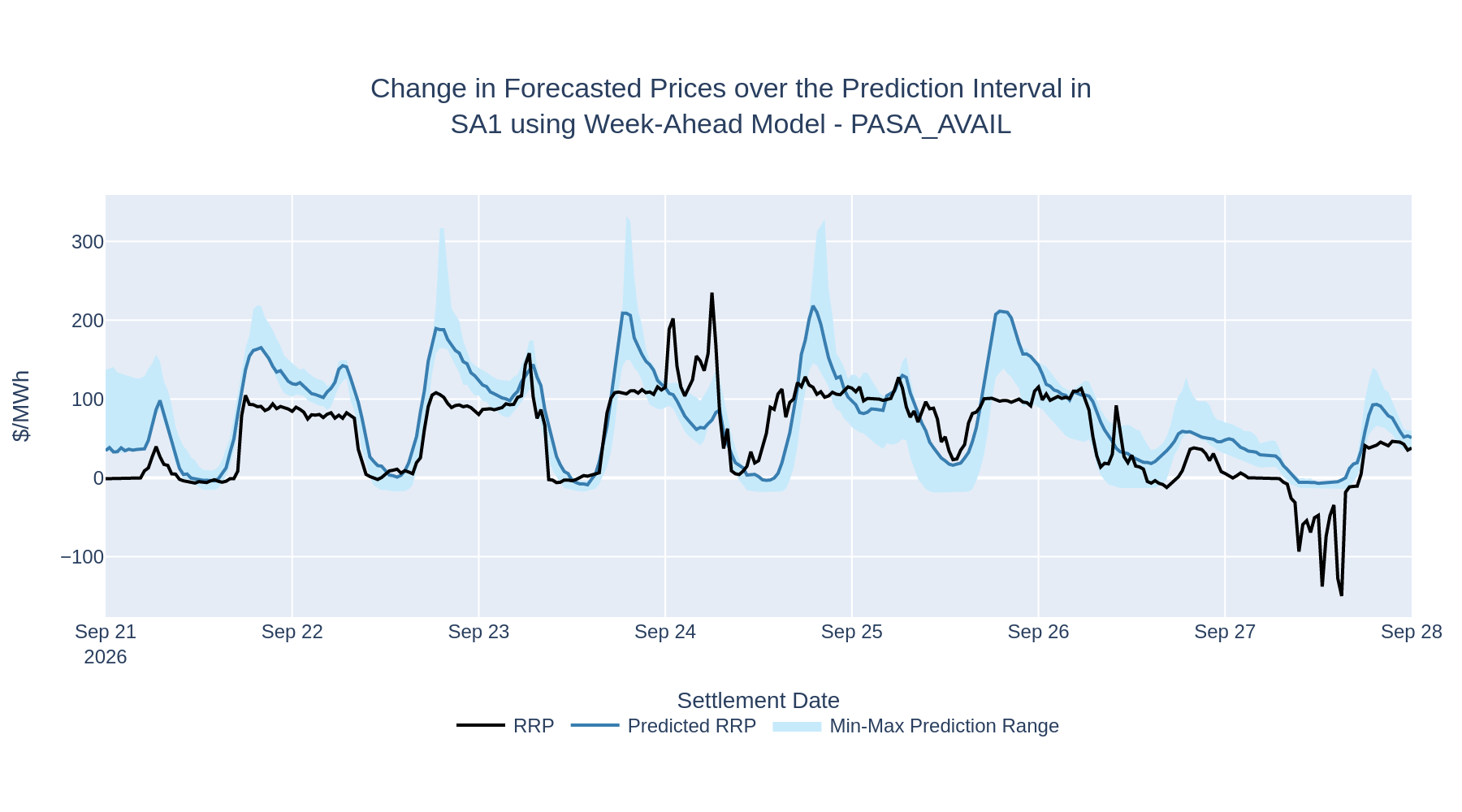 Change in Forecasted Prices over the Prediction Interval in SA1 using Week-Ahead Model - PASA_AVAIL