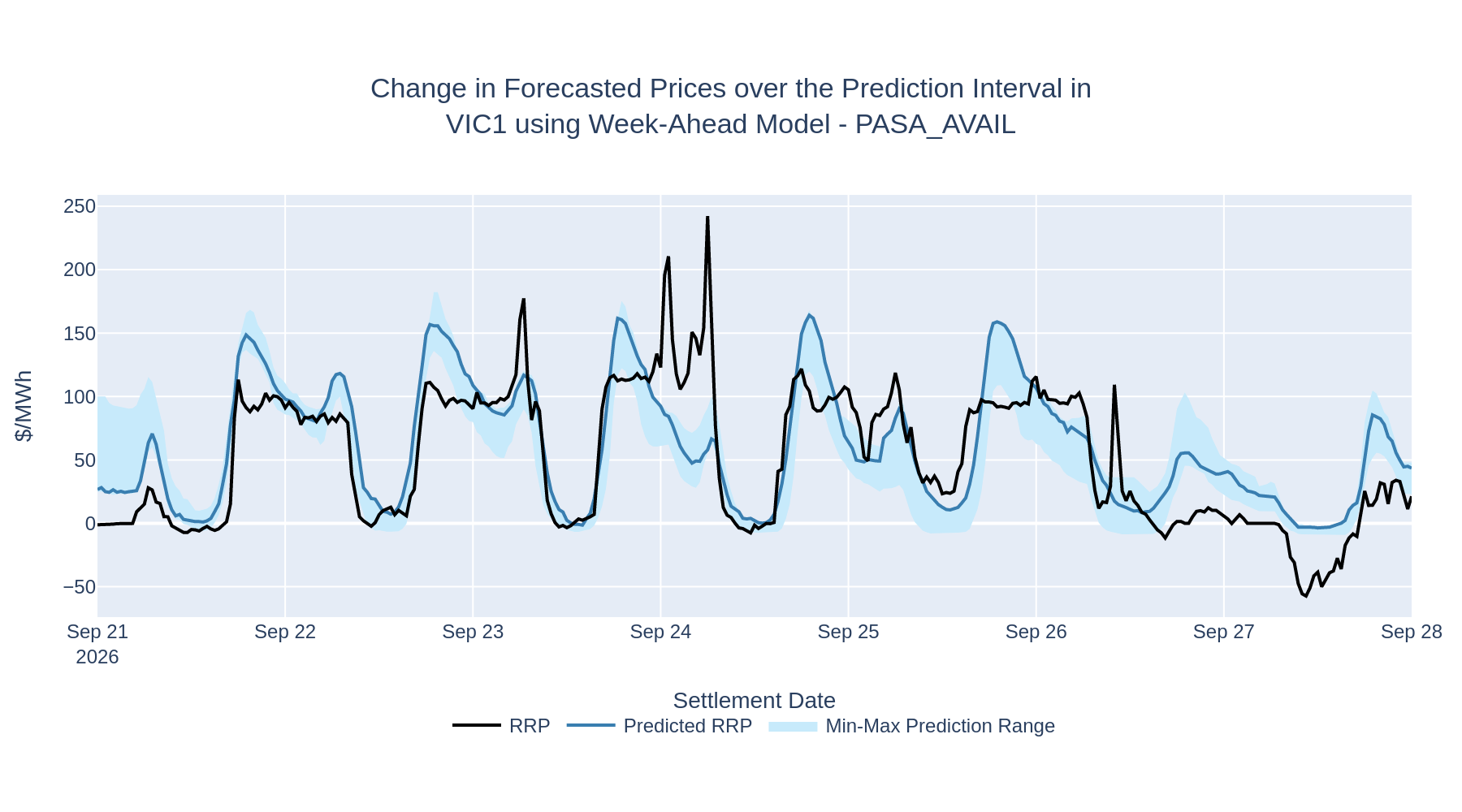 Change in Forecasted Prices over the Prediction Interval in VIC1 using Week-Ahead Model - PASA_AVAIL