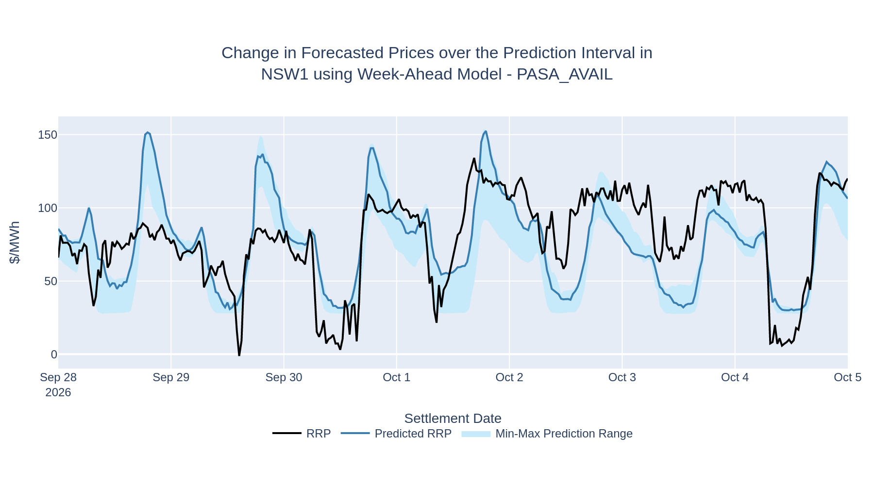 Change in Forecasted Prices over the Prediction Interval in NSW1 using Week-Ahead Model - PASA_AVAIL