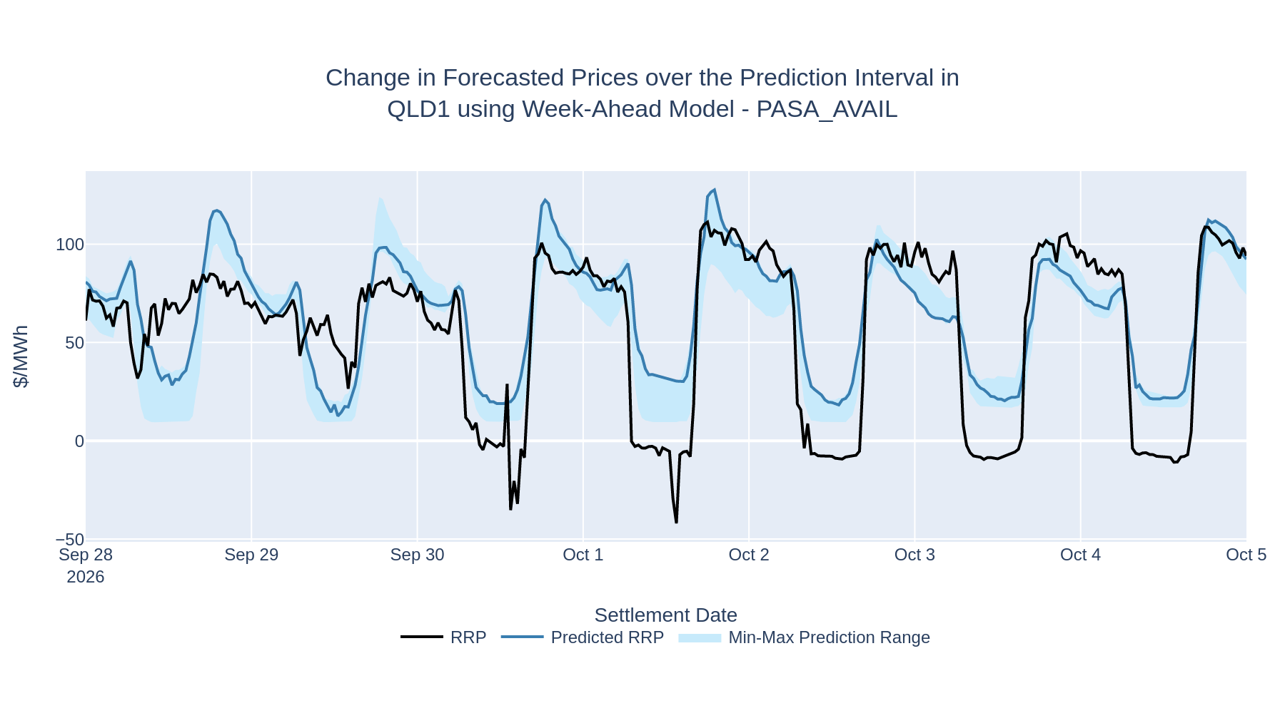 Change in Forecasted Prices over the Prediction Interval in QLD1 using Week-Ahead Model - PASA_AVAIL