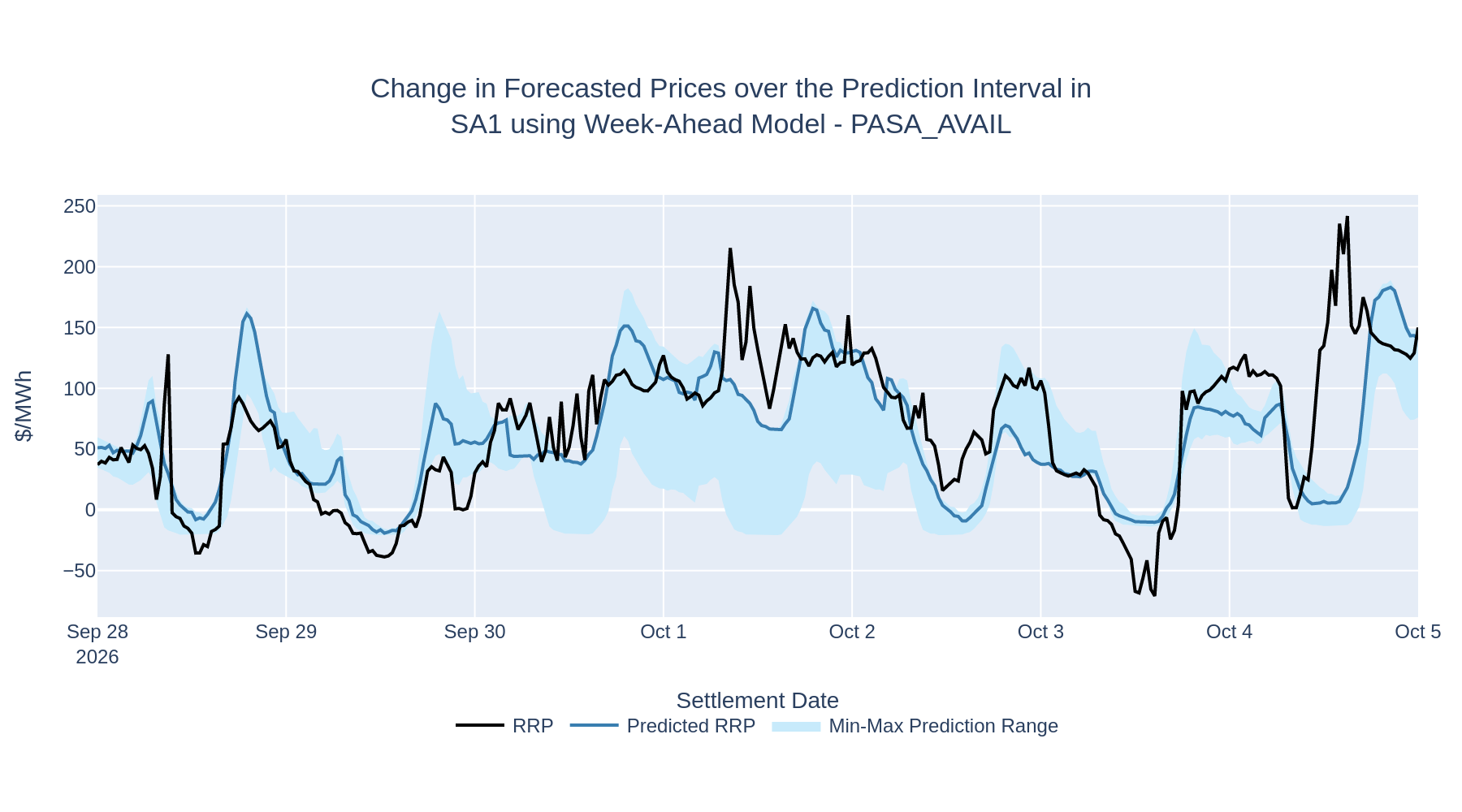 Change in Forecasted Prices over the Prediction Interval in SA1 using Week-Ahead Model - PASA_AVAIL