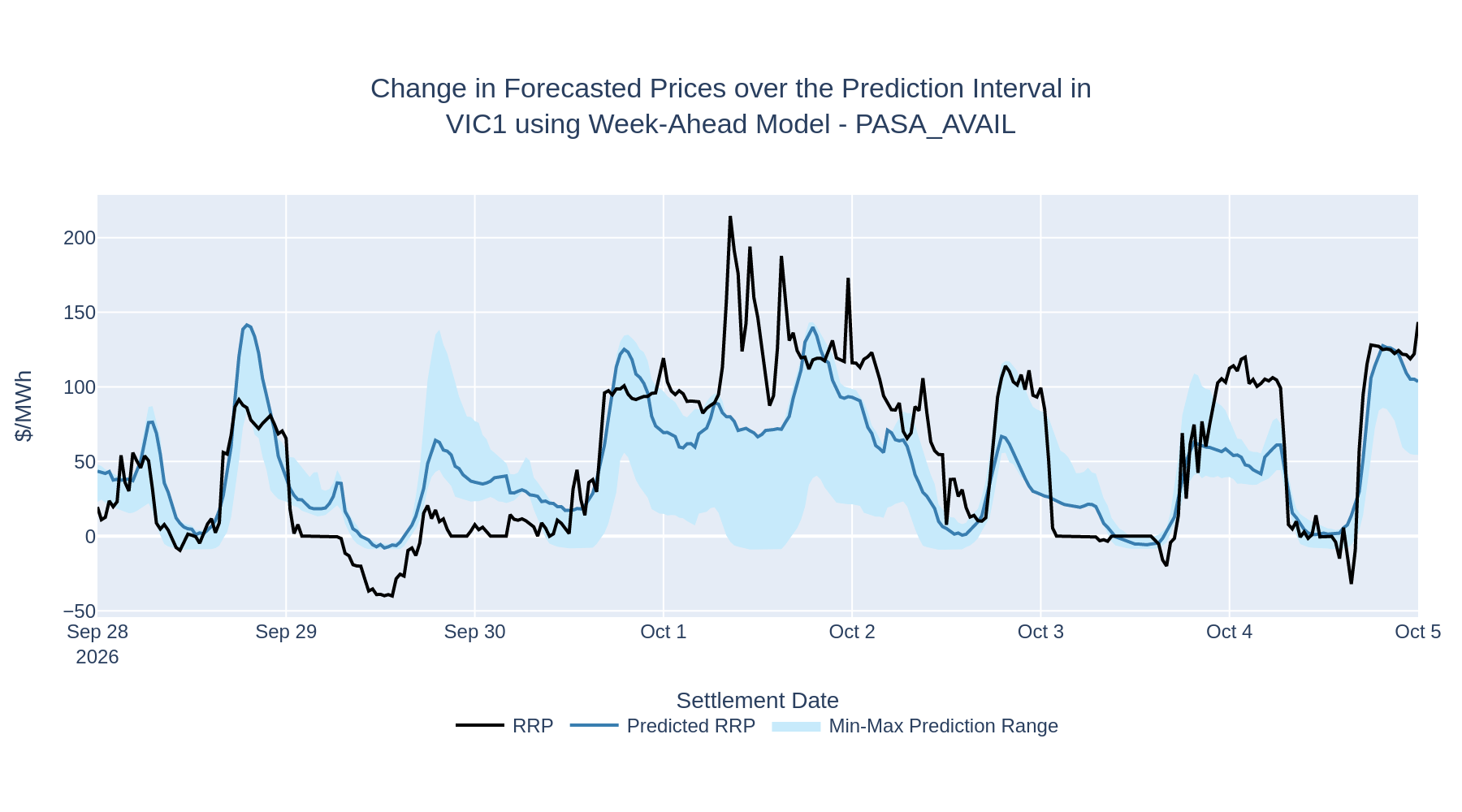 Change in Forecasted Prices over the Prediction Interval in VIC1 using Week-Ahead Model - PASA_AVAIL