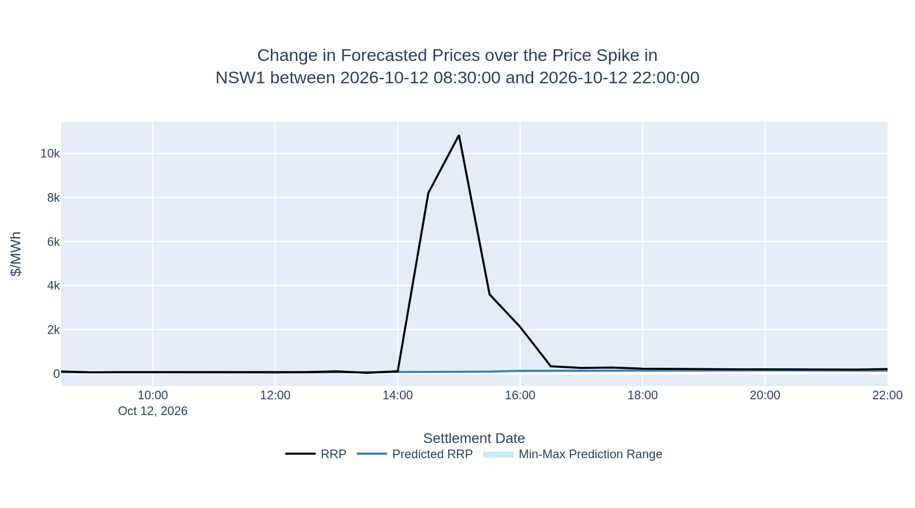 Change in Forecasted Prices over the Price Spike in NSW1 between 2026-10-12 08:30:00 and 2026-10-12 22:00:00