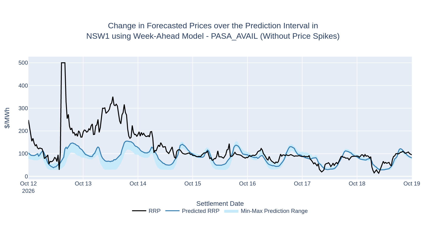 Change in Forecasted Prices over the Prediction Interval in NSW1 using Week-Ahead Model - PASA_AVAIL (Without Price Spikes)