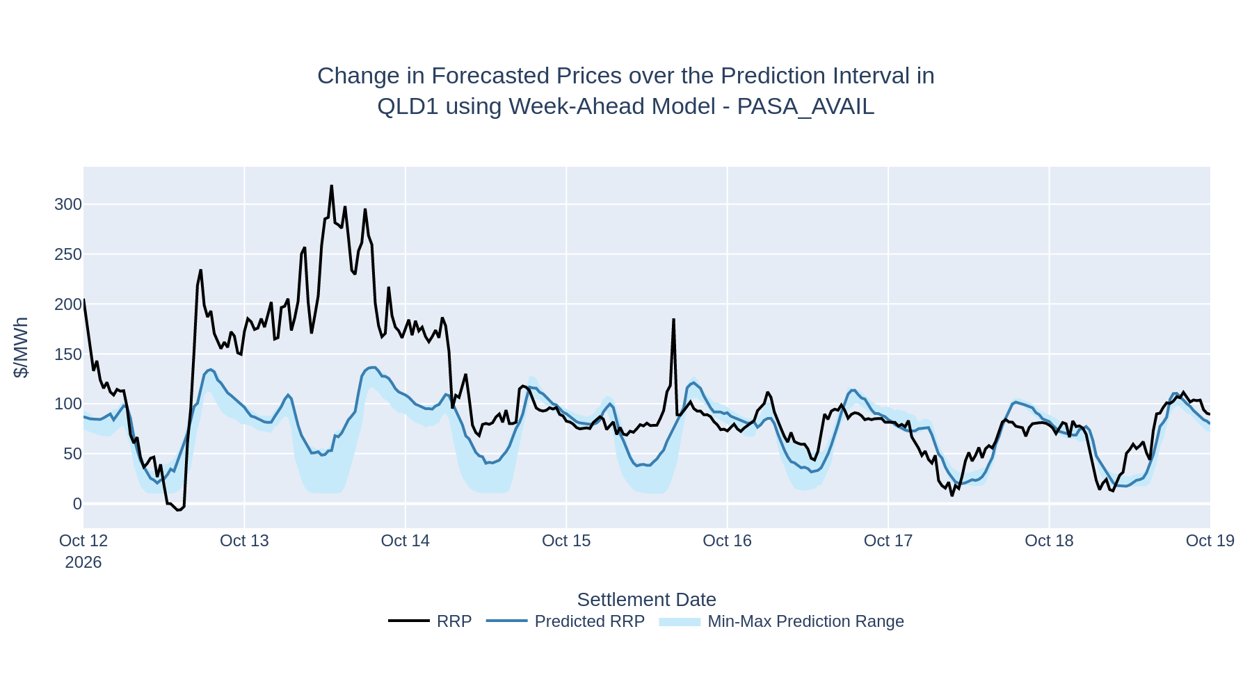 Change in Forecasted Prices over the Prediction Interval in QLD1 using Week-Ahead Model - PASA_AVAIL