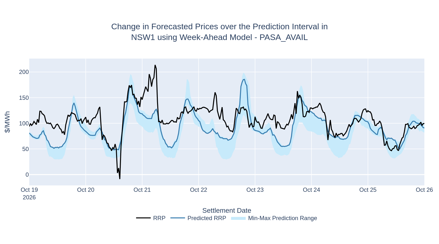Change in Forecasted Prices over the Prediction Interval in NSW1 using Week-Ahead Model - PASA_AVAIL