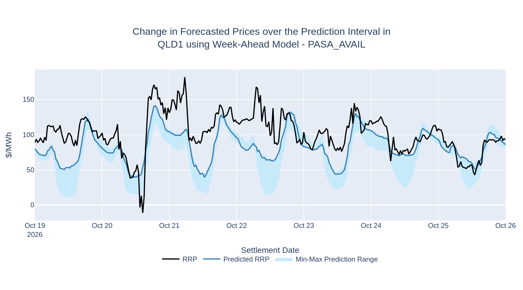 Change in Forecasted Prices over the Prediction Interval in QLD1 using Week-Ahead Model - PASA_AVAIL