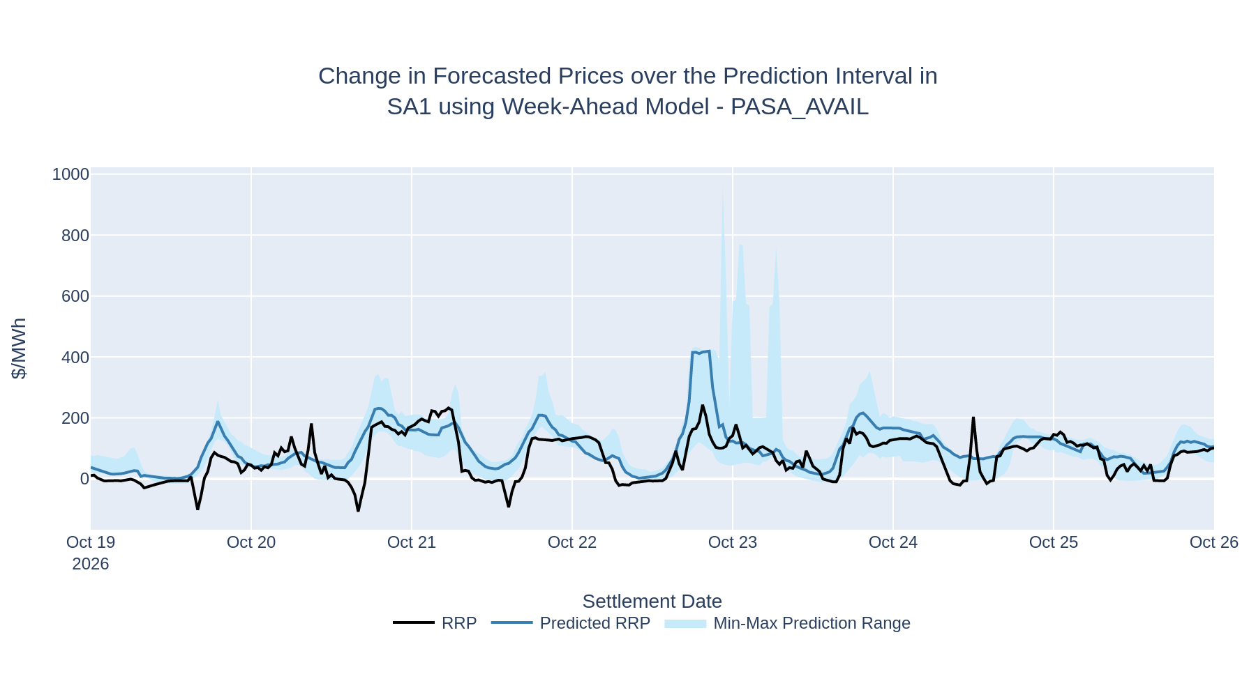 Change in Forecasted Prices over the Prediction Interval in SA1 using Week-Ahead Model - PASA_AVAIL