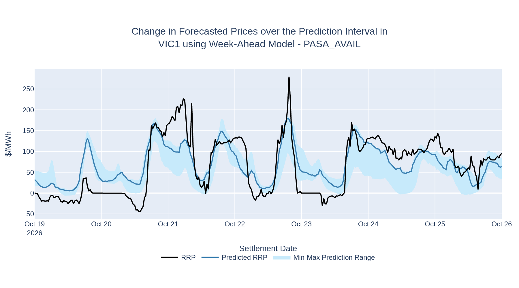 Change in Forecasted Prices over the Prediction Interval in VIC1 using Week-Ahead Model - PASA_AVAIL
